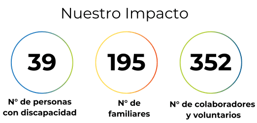 Nuestro impacto